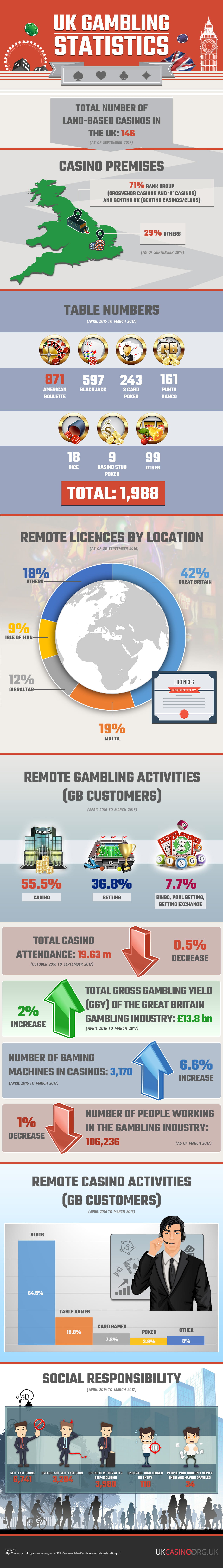 UK Gambling Statistics Infographic
